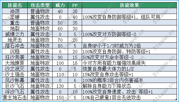 賽爾號阿切爾技能表 