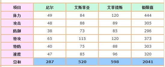 賽爾號艾斯菲亞種族值