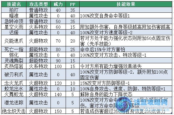 賽爾號朵格納特技能表