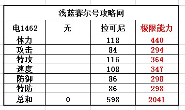 賽爾號拉可尼種族值