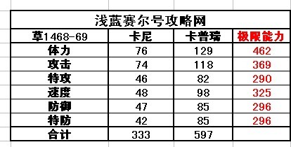 賽爾號卡尼-卡普瑞種族值