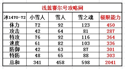 賽爾號小雪人-雪人-雪之魂種族值