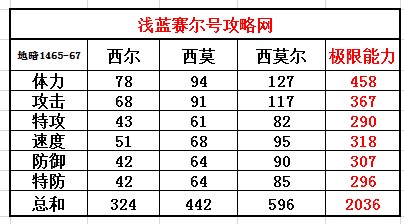 賽爾號西爾-西莫-西莫爾種族值