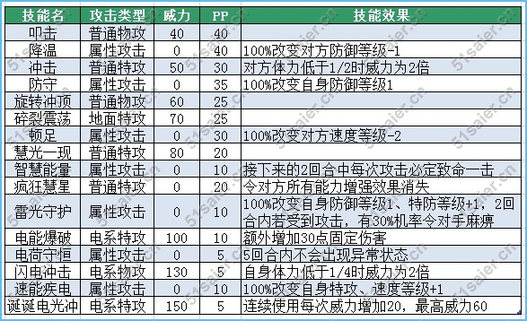 賽爾號拉可尼技能表