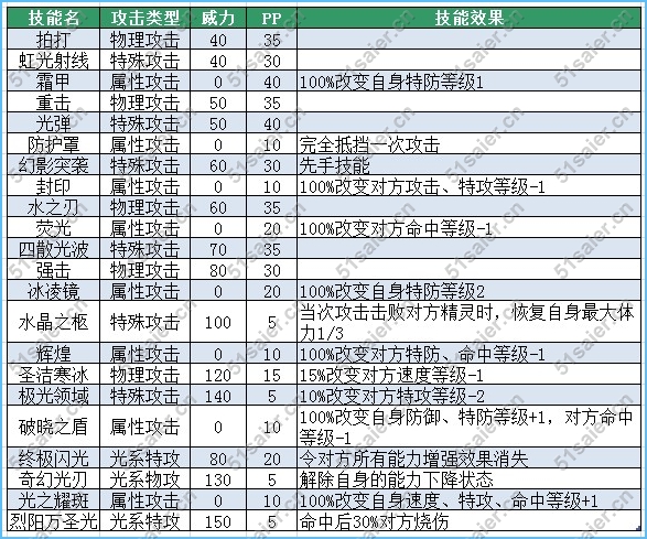 賽爾號吉娜斯技能表