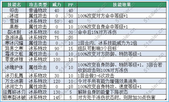  賽爾號雪之魂技能表