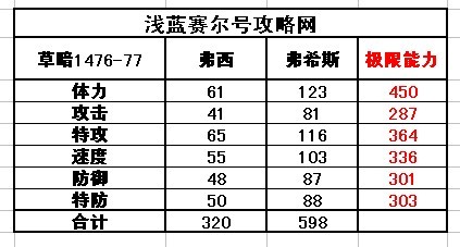賽爾號(hào)弗西-弗希斯種族值