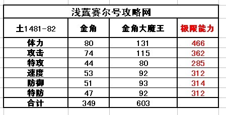 賽爾號(hào)金角-金角大魔王種族值