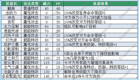  賽爾號梅諾西技能表