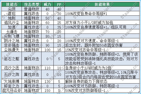  賽爾號(hào)金角大魔王技能表