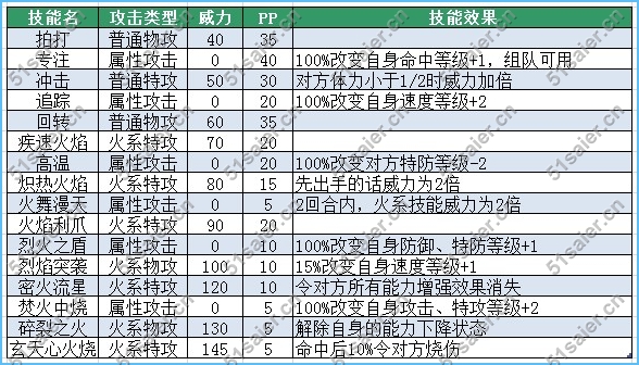 賽爾號火靈兒技能表