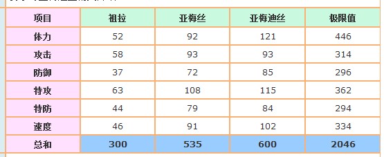 賽爾號亞梅迪絲種族值