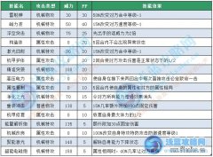 賽爾號合金賽特-合金賽伯斯特技能表種族值