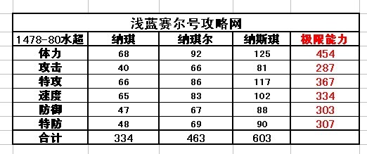 賽爾號納琪-納琪爾-納斯琪種族值