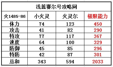 賽爾號小火靈-火靈兒種族值