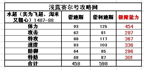 賽爾號霍迪斯-霍利迪斯種族值