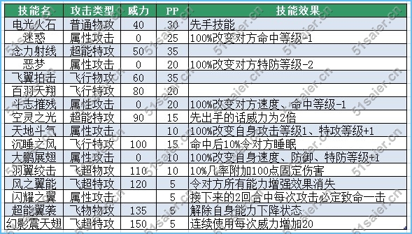賽爾號霍利迪斯技能表