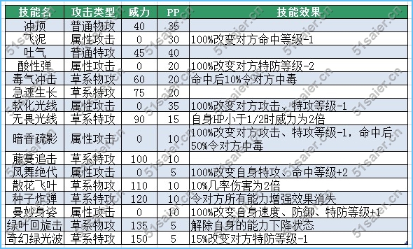  賽爾號樹靈精技能表
