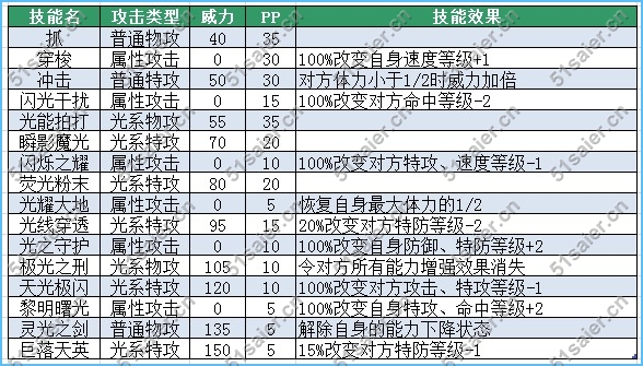 賽爾號奧克威技能表