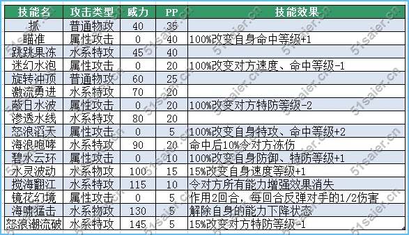 賽爾號(hào)水靈兒技能表