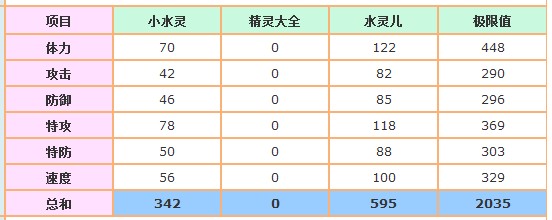 賽爾號(hào)小水靈-水靈兒種族值