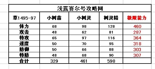 賽爾號小樹苗-小樹靈-樹靈精種族值