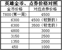英雄聯盟英雄降價公告