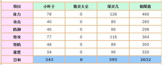 賽爾號小葉子-綠靈兒種族值