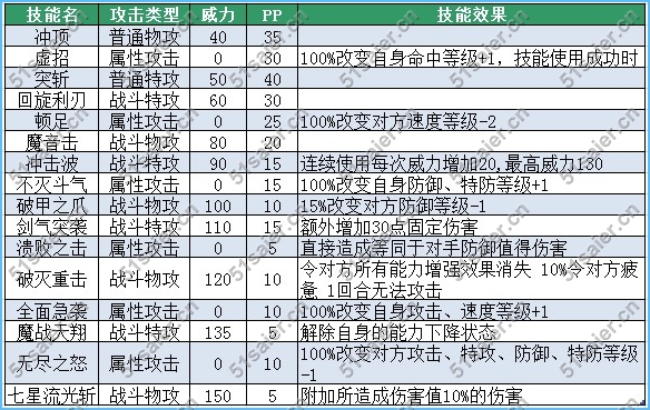 賽爾號(hào)銀甲大魔王技能表
