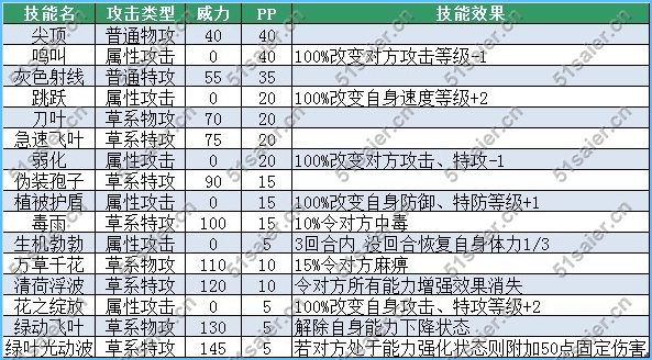 綠靈兒技能表