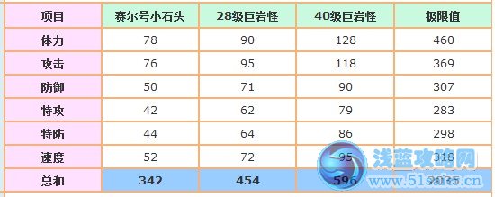 賽爾號小石頭-石頭怪-巨巖怪種族值