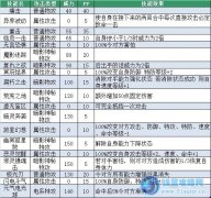 賽爾號小惡靈在哪怎么抓 賽爾號惡靈獸技能表種族值