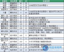 賽爾號蓬格在哪怎么抓 賽爾號菲爾蓬格技能表種族值