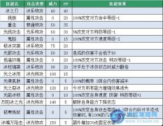 賽爾號蘭帕德技能表 賽爾號蘭帕德種族值