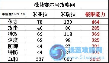 賽爾號米瑞拉種族值