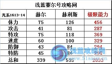 賽爾號赫爾種族值
