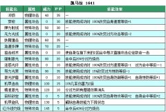 賽爾號凱馬拉技能表 賽爾號凱馬拉種族值解析