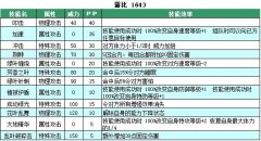 賽爾號露比技能表 賽爾號露比種族值解析