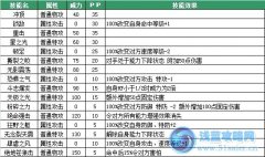 賽爾號啟明獸技能表 賽爾號啟明獸種族值解析