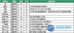 賽爾號迪布恩技能表 賽爾號迪布恩種族值解析