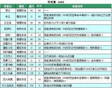 賽爾號勞倫斯技能表 賽爾號勞倫斯種族值解析