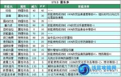 賽爾號雷東多技能表