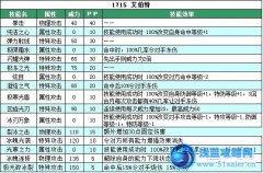 賽爾號艾伯伯特技能表
