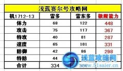 賽爾號雷東多種族值