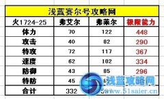 賽爾號佛萊爾種族值
