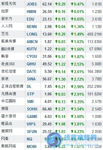 7月8日中國概念股漲跌互現 淘米網大跌15.72%