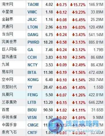 7月8日中國概念股漲跌互現 淘米網大跌15.72%