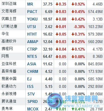 7月8日中國概念股漲跌互現 淘米網大跌15.72%