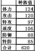 蓋亞超進化種族值