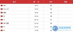 夏季聯(lián)賽結(jié)束 PE聯(lián)手皇族進(jìn)軍S3名額賽